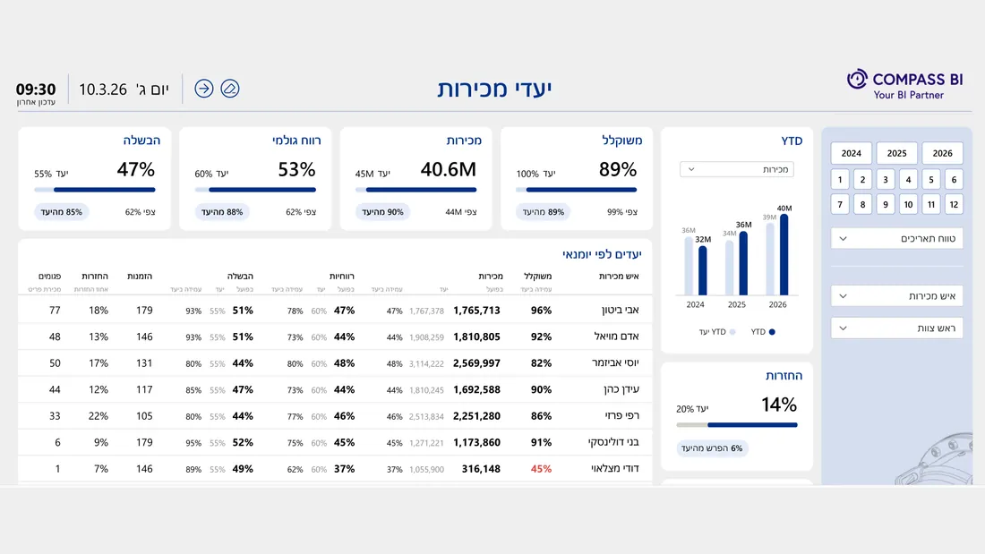 עמידה ביעדי מכירות לכל איש מכירות