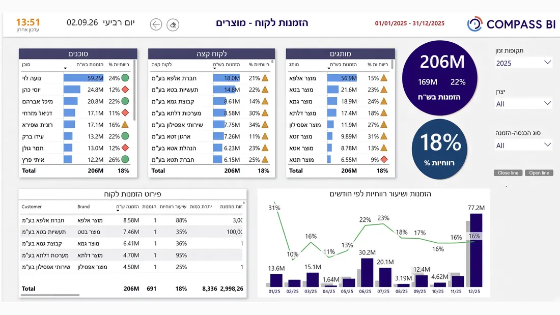 דשבורד מכירות וגבייה