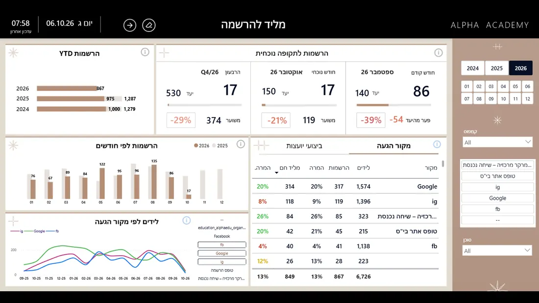 דשבורד מעקב לידים