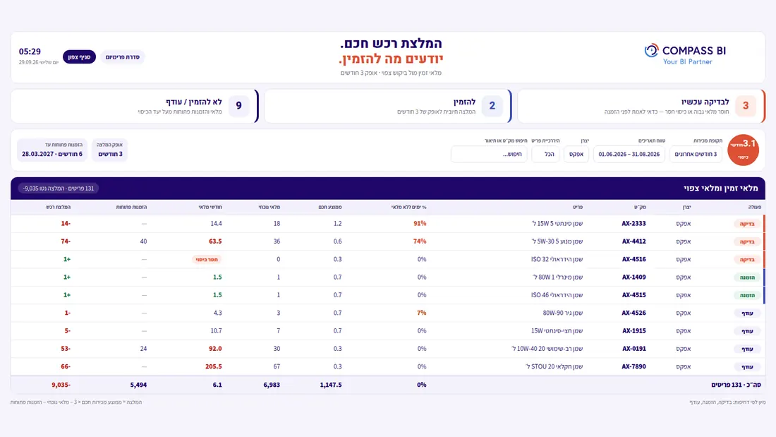 דשבורד מלאי והמלצות רכש