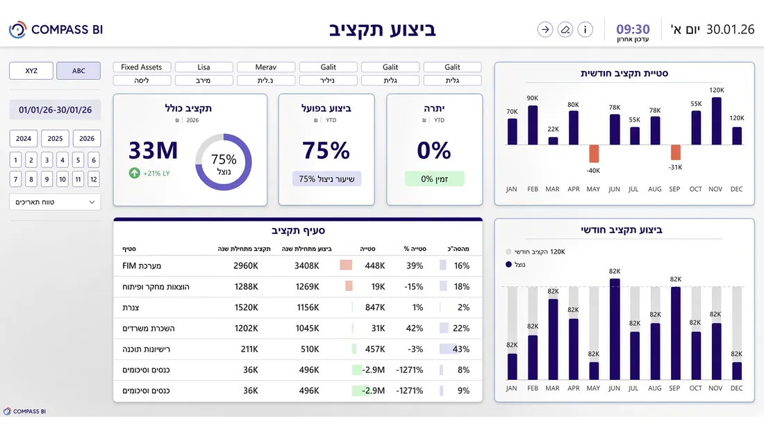 דשבורד בקרת תקציב: תקציב מול ביצוע לפי סעיף
