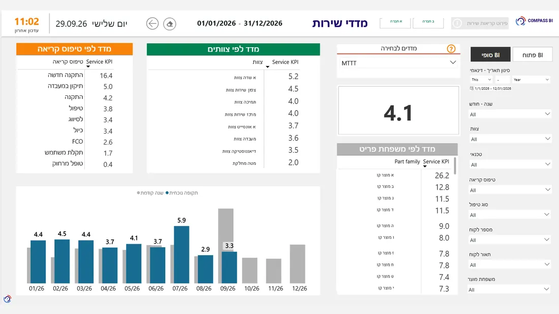 מדדי שירות לפי צוות וסוג קריאה