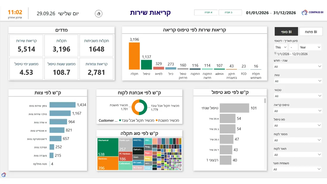 דשבורד שירות: קריאות, תקלות וזמן טיפול