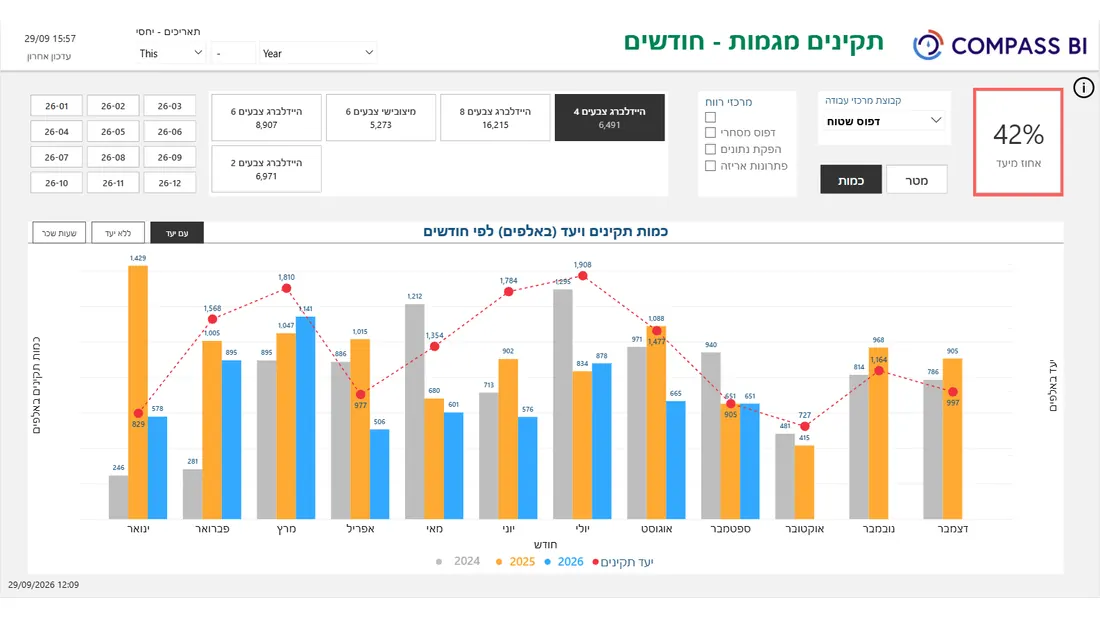 כמות שיוצרה מול יעד לפי חודשים