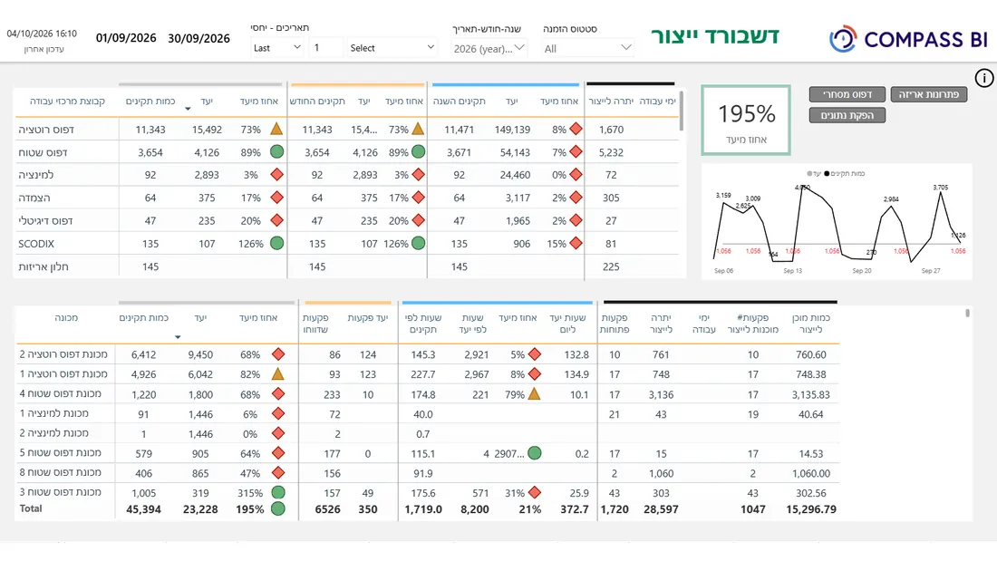 דשבורד ייצור: תכנון מול ביצוע לכל מכונה