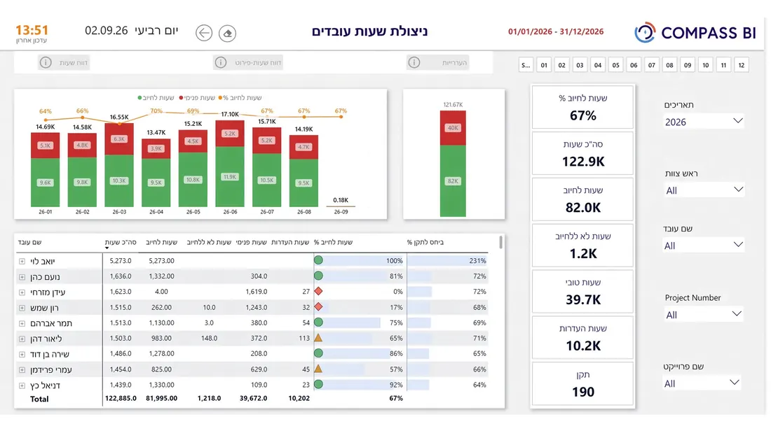 דשבורד ניצולת שעות: שעות לחיוב מול תקן