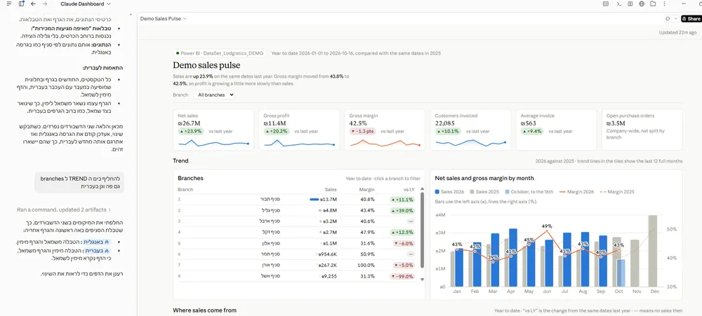 Screenshot: Claude Desktop turning a plain-language request into a sales dashboard on the Compass data model, demo data