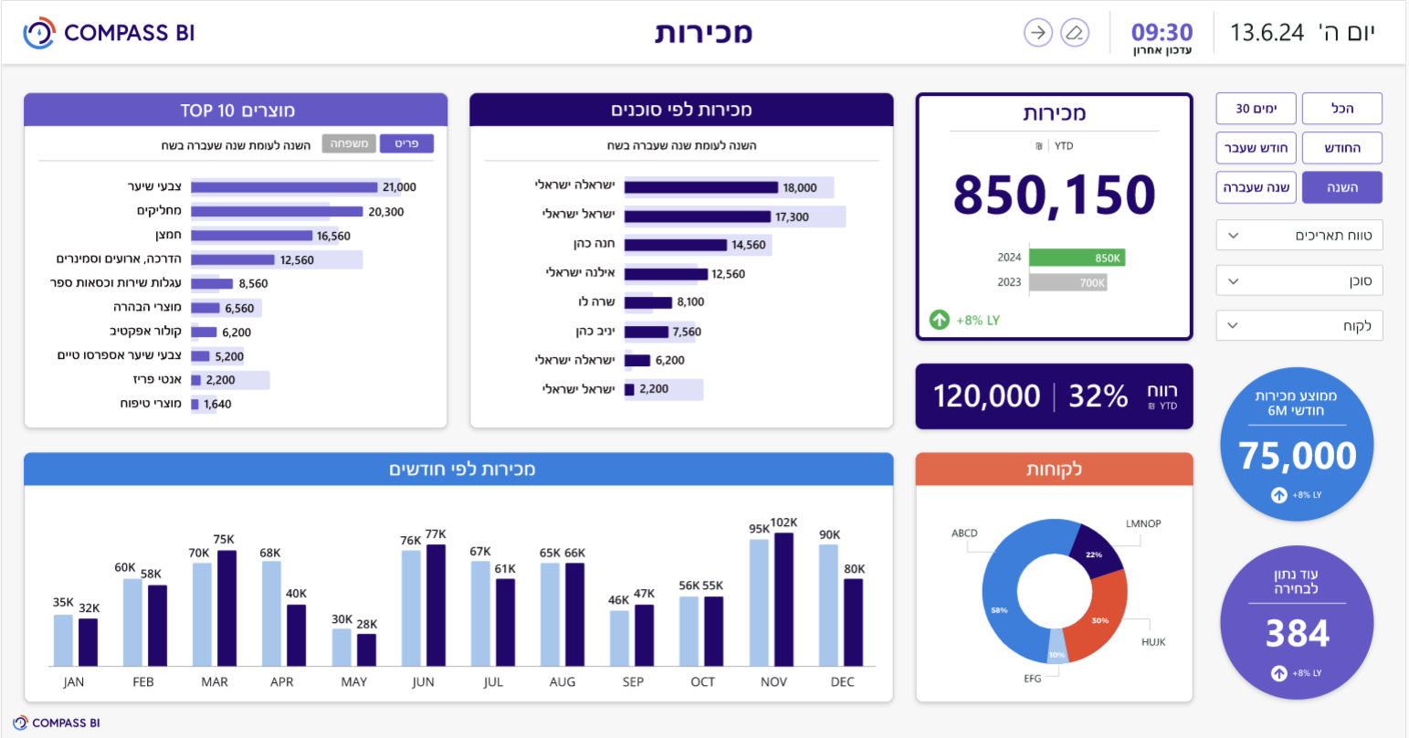 דשבורד מכירות