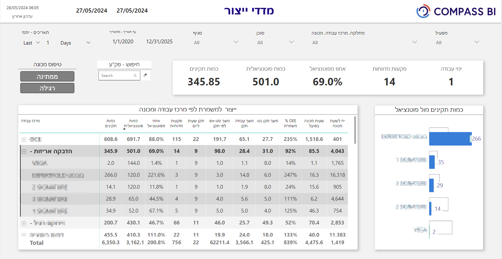 מדדי ייצור